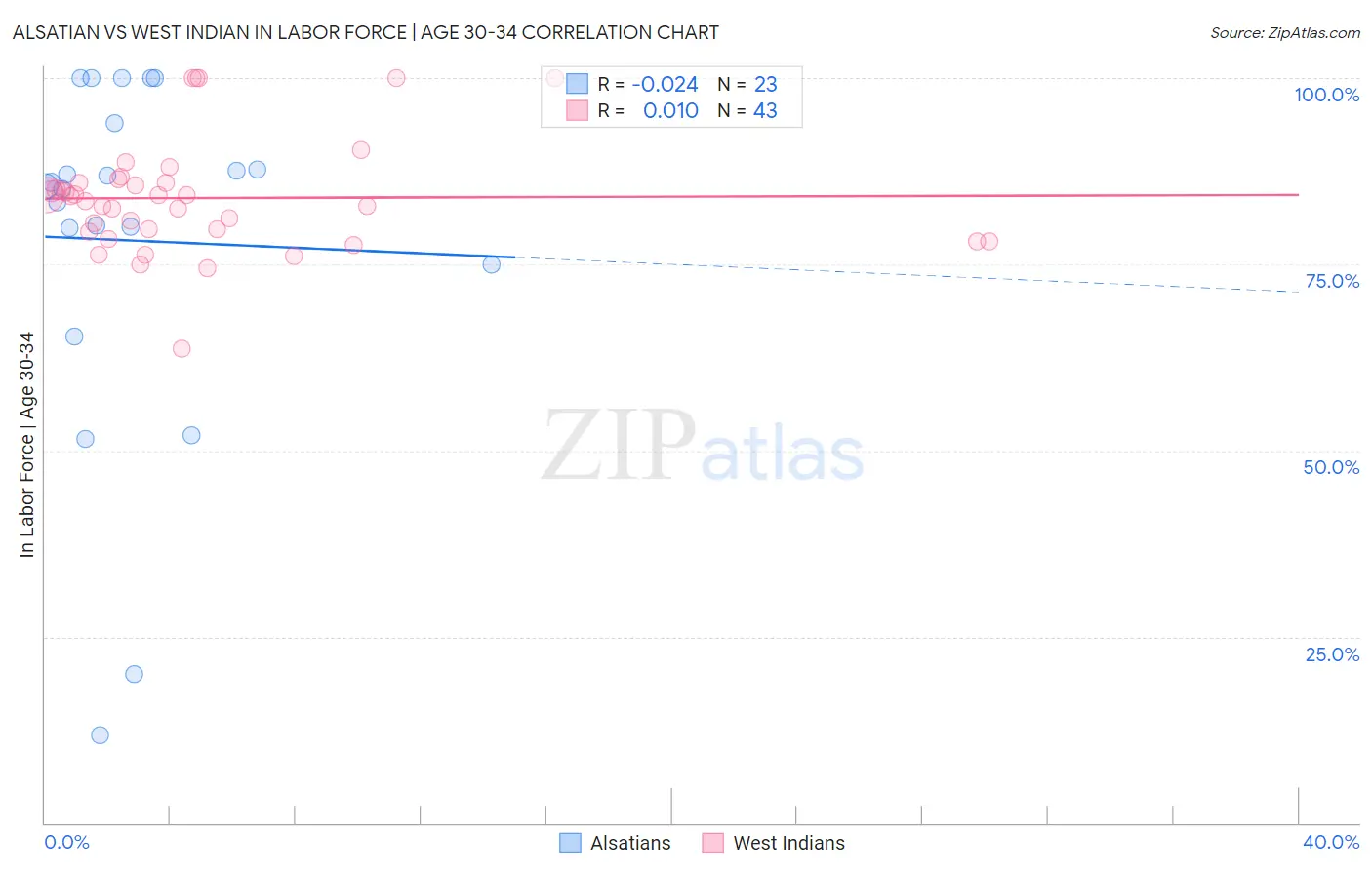 Alsatian vs West Indian In Labor Force | Age 30-34