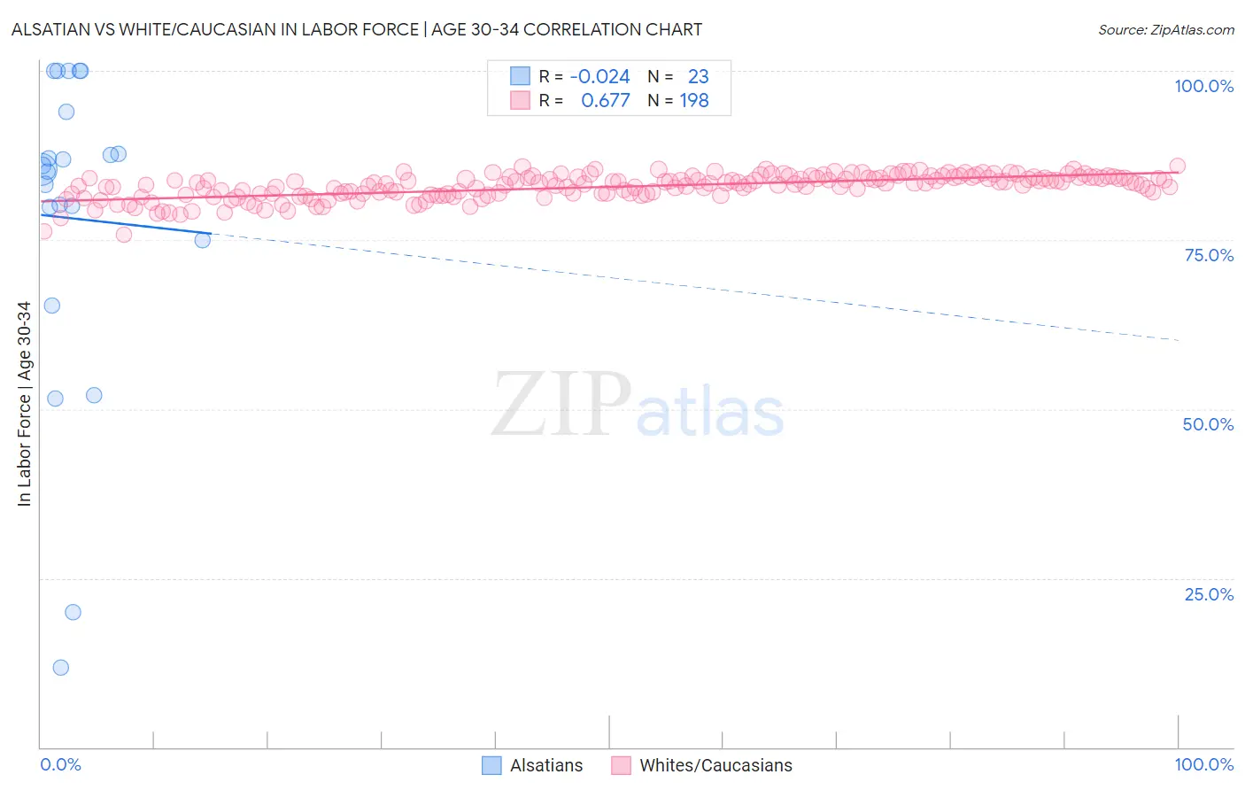 Alsatian vs White/Caucasian In Labor Force | Age 30-34