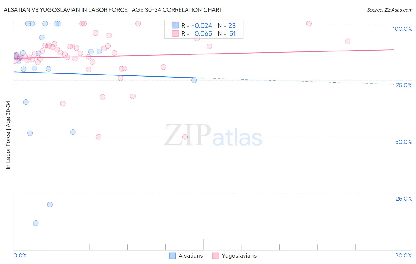Alsatian vs Yugoslavian In Labor Force | Age 30-34