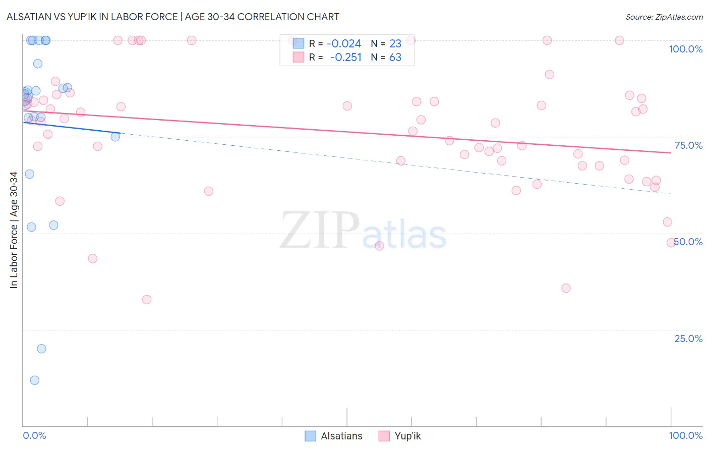 Alsatian vs Yup'ik In Labor Force | Age 30-34