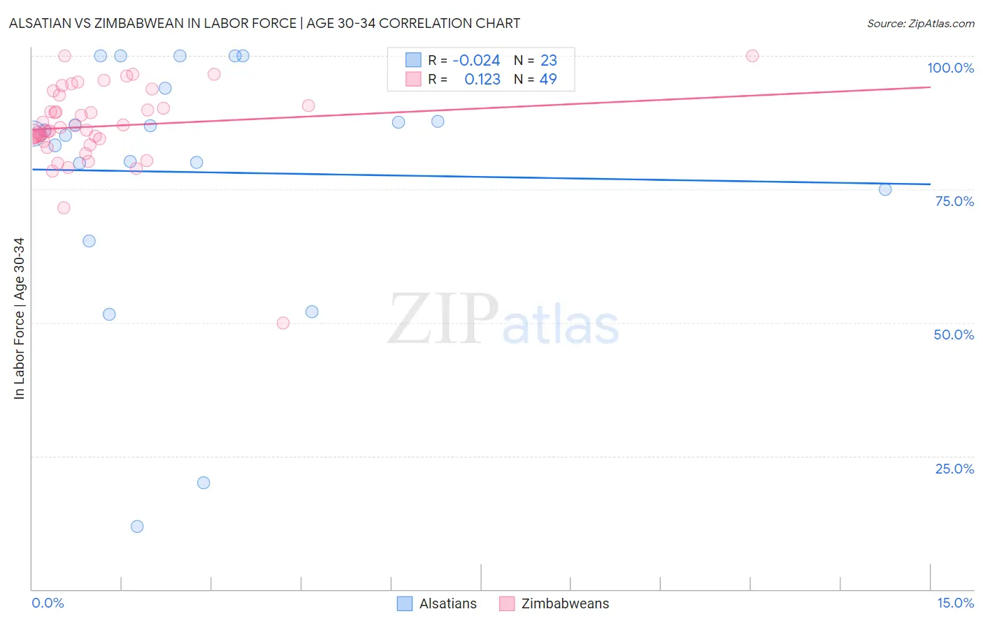 Alsatian vs Zimbabwean In Labor Force | Age 30-34
