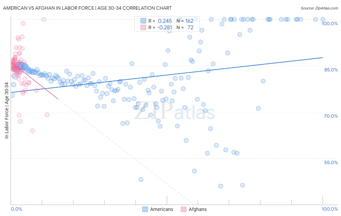 American vs Afghan In Labor Force | Age 30-34