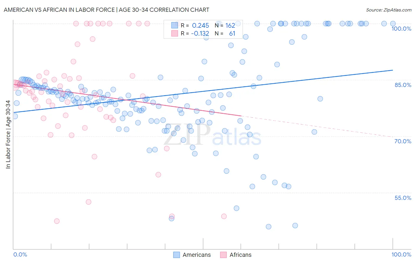 American vs African In Labor Force | Age 30-34