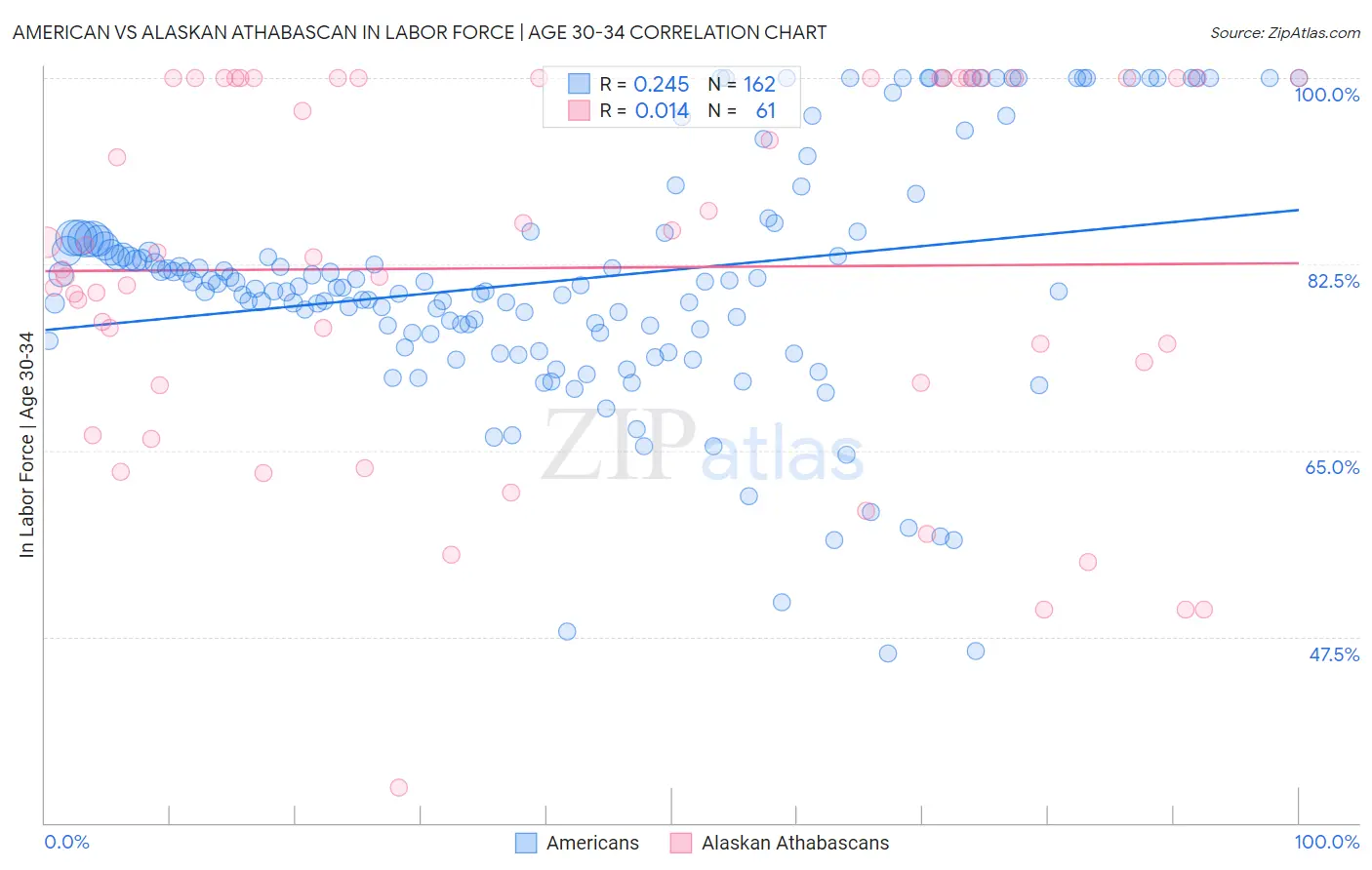 American vs Alaskan Athabascan In Labor Force | Age 30-34