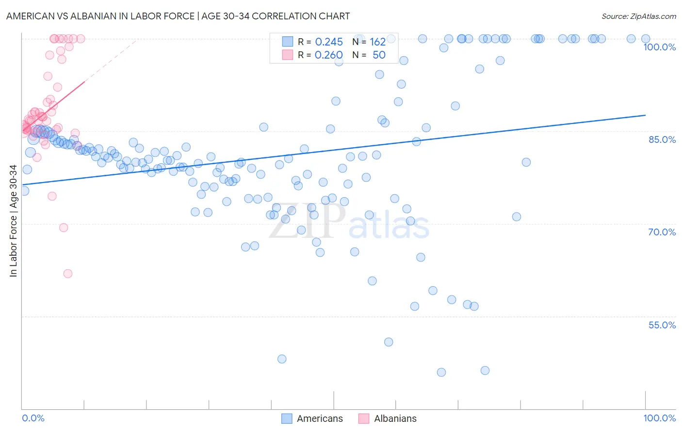 American vs Albanian In Labor Force | Age 30-34