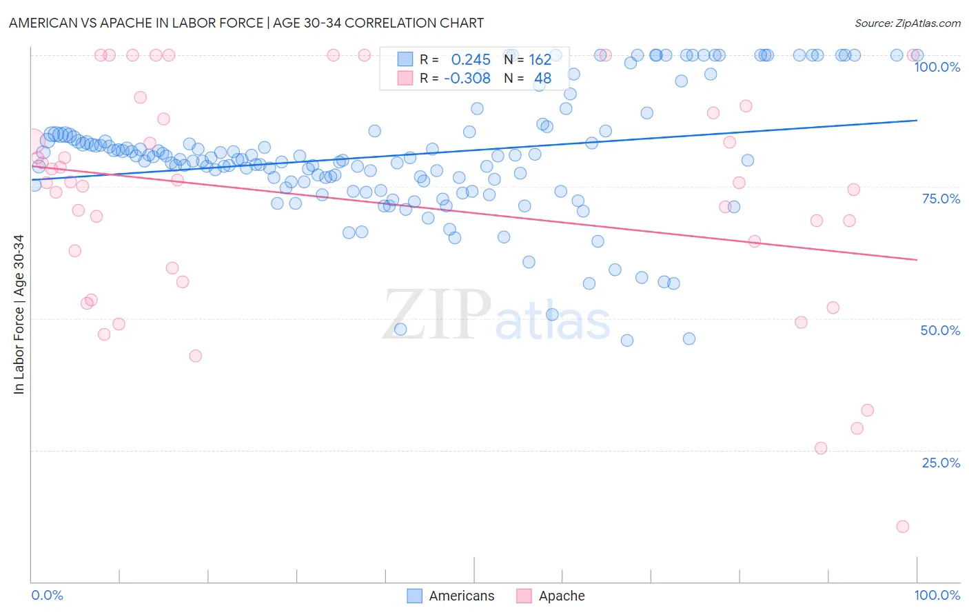 American vs Apache In Labor Force | Age 30-34