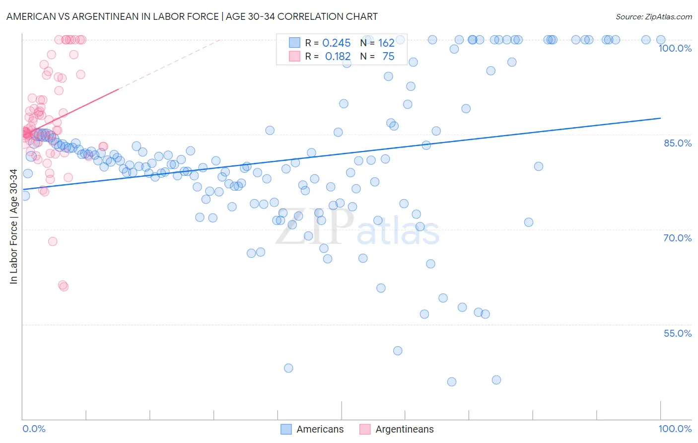 American vs Argentinean In Labor Force | Age 30-34