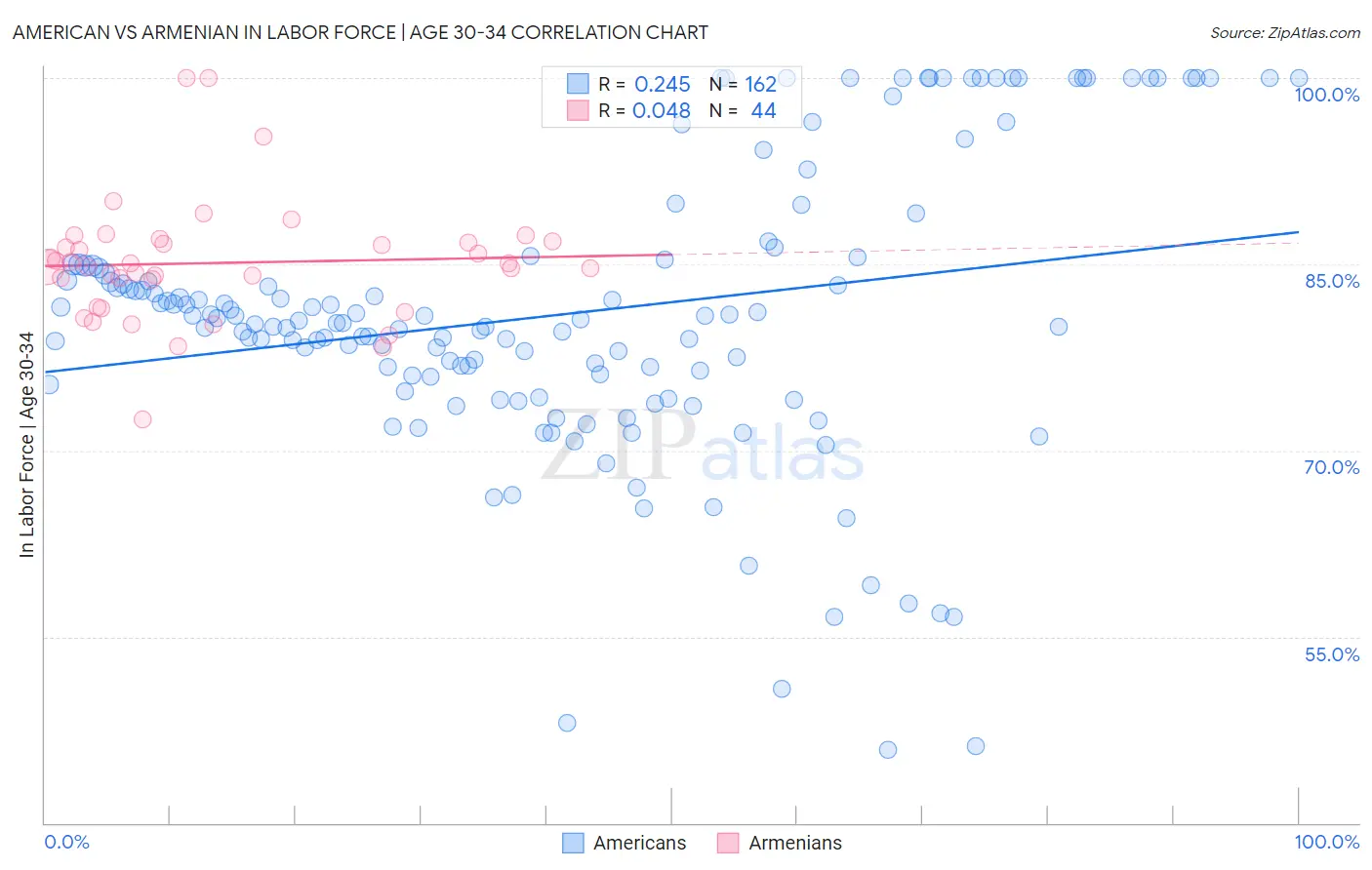 American vs Armenian In Labor Force | Age 30-34