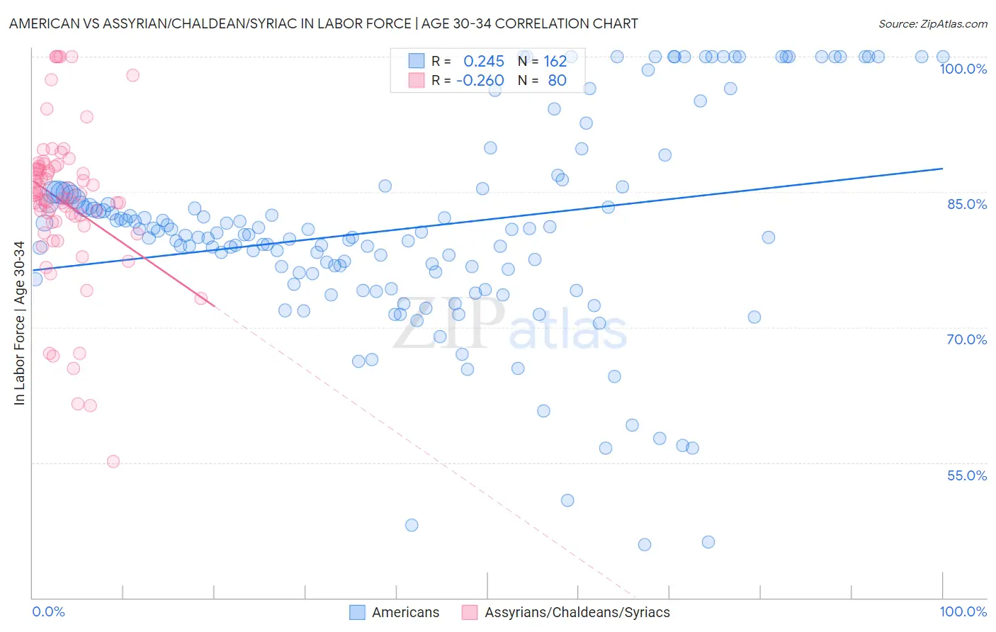 American vs Assyrian/Chaldean/Syriac In Labor Force | Age 30-34