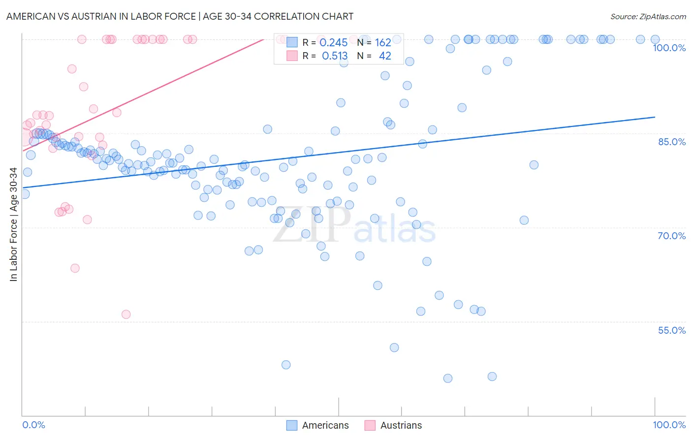 American vs Austrian In Labor Force | Age 30-34