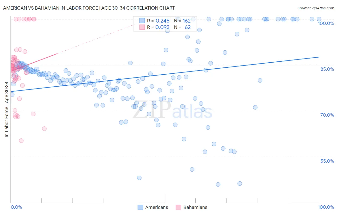 American vs Bahamian In Labor Force | Age 30-34