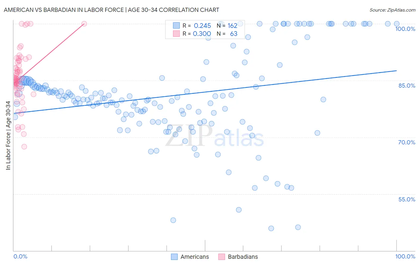 American vs Barbadian In Labor Force | Age 30-34