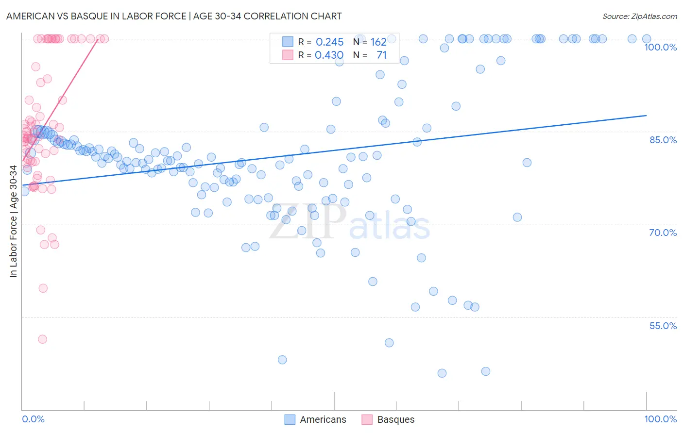 American vs Basque In Labor Force | Age 30-34