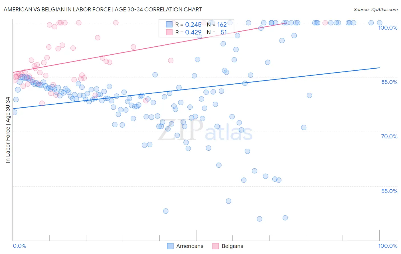 American vs Belgian In Labor Force | Age 30-34
