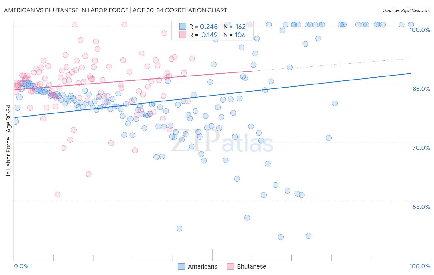 American vs Bhutanese In Labor Force | Age 30-34