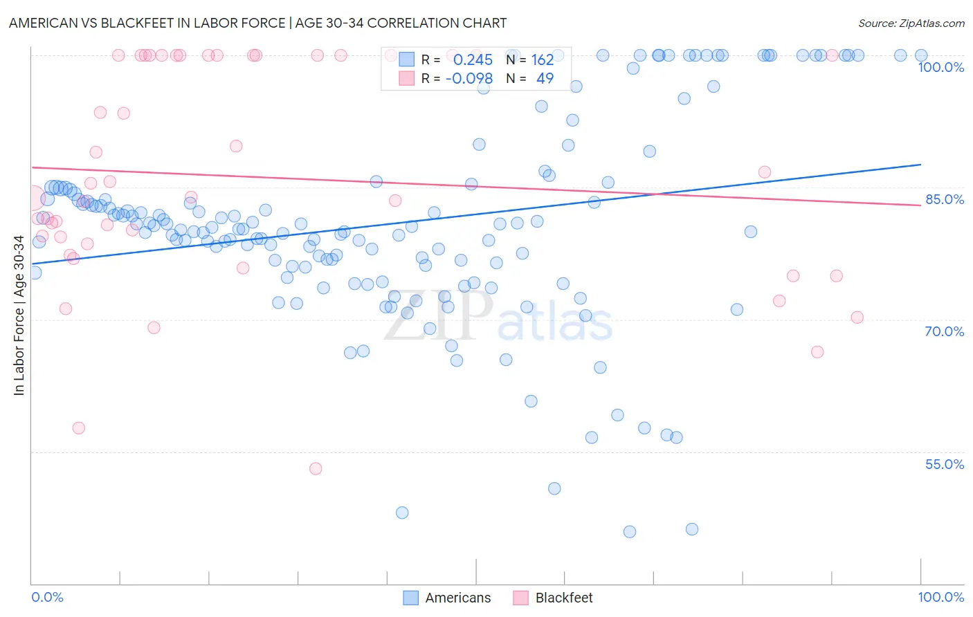 American vs Blackfeet In Labor Force | Age 30-34