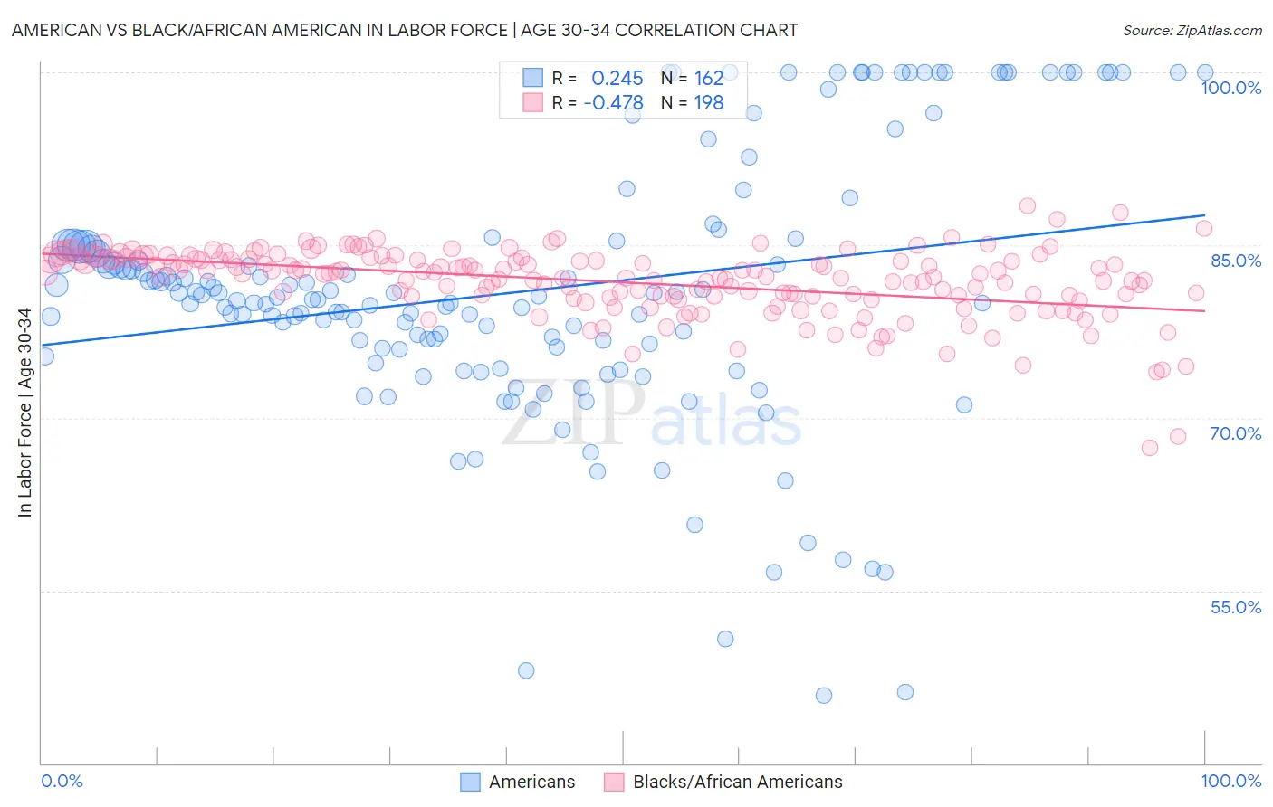 American vs Black/African American In Labor Force | Age 30-34
