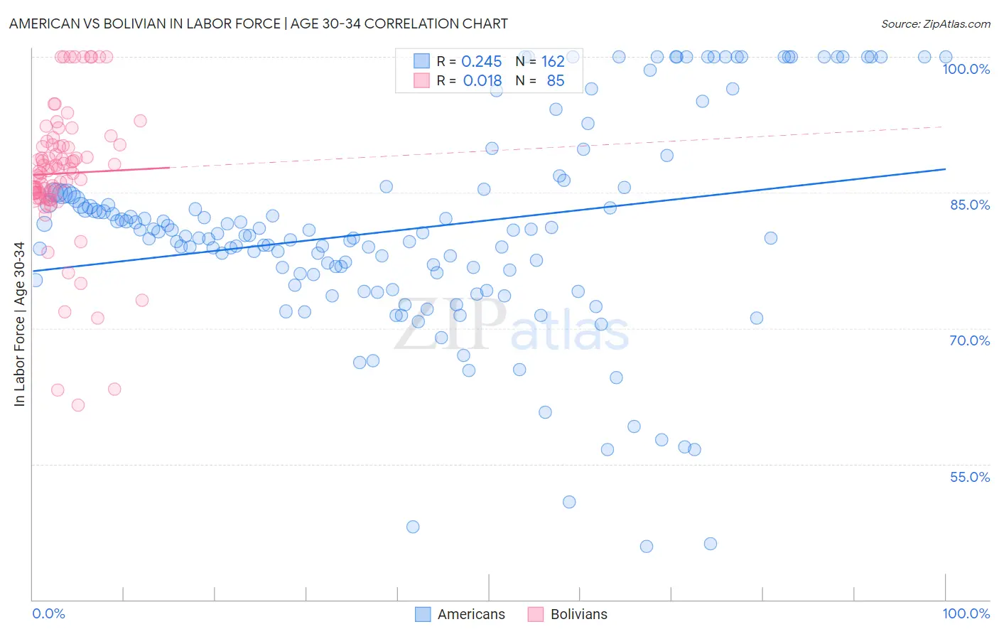 American vs Bolivian In Labor Force | Age 30-34