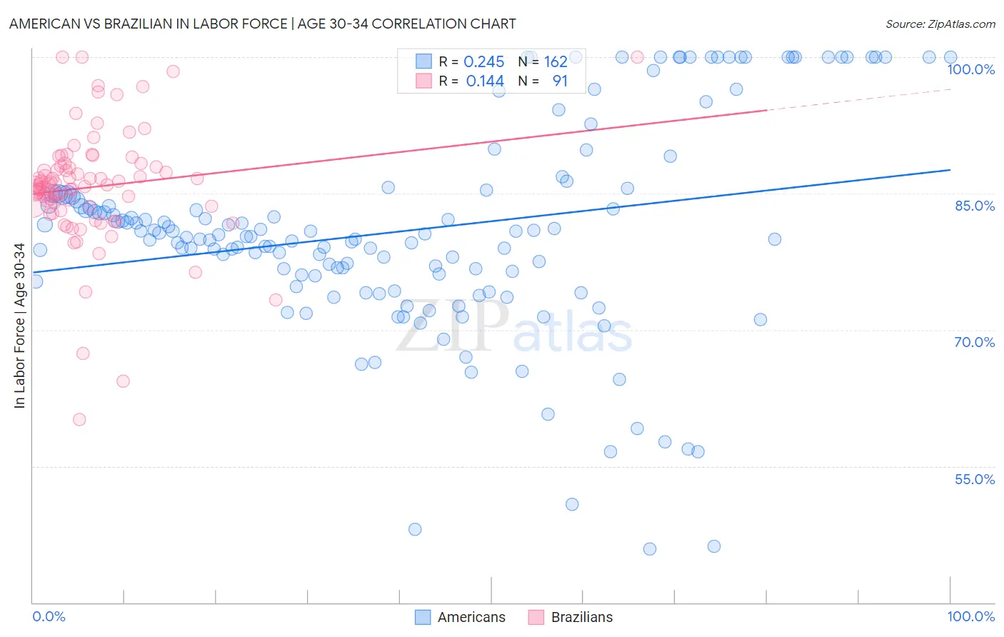 American vs Brazilian In Labor Force | Age 30-34