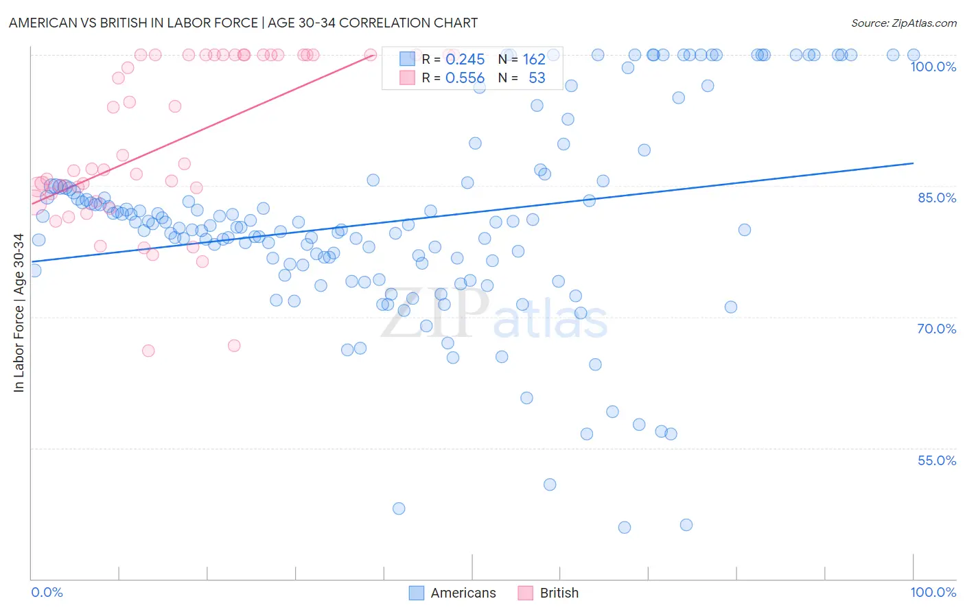 American vs British In Labor Force | Age 30-34