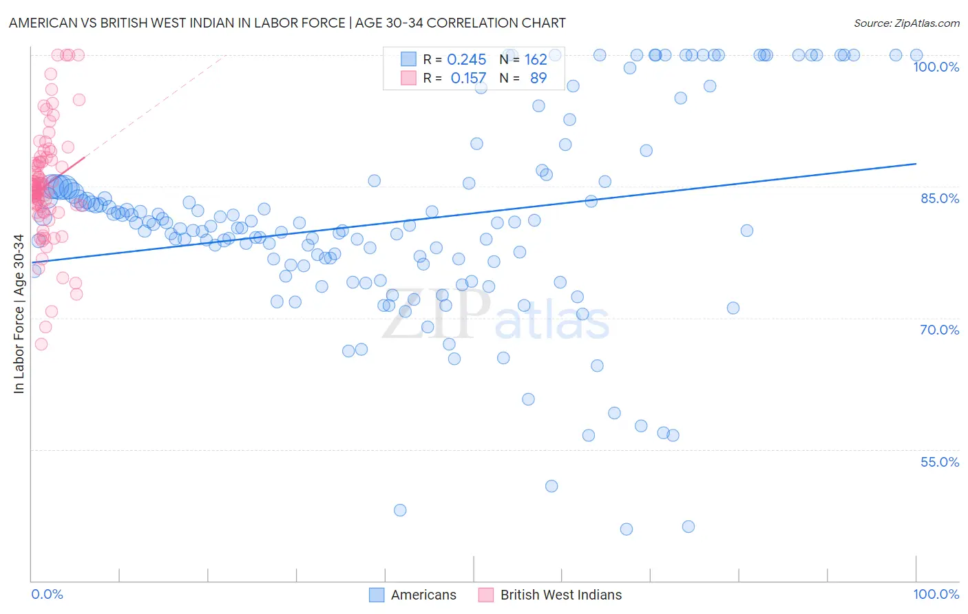 American vs British West Indian In Labor Force | Age 30-34