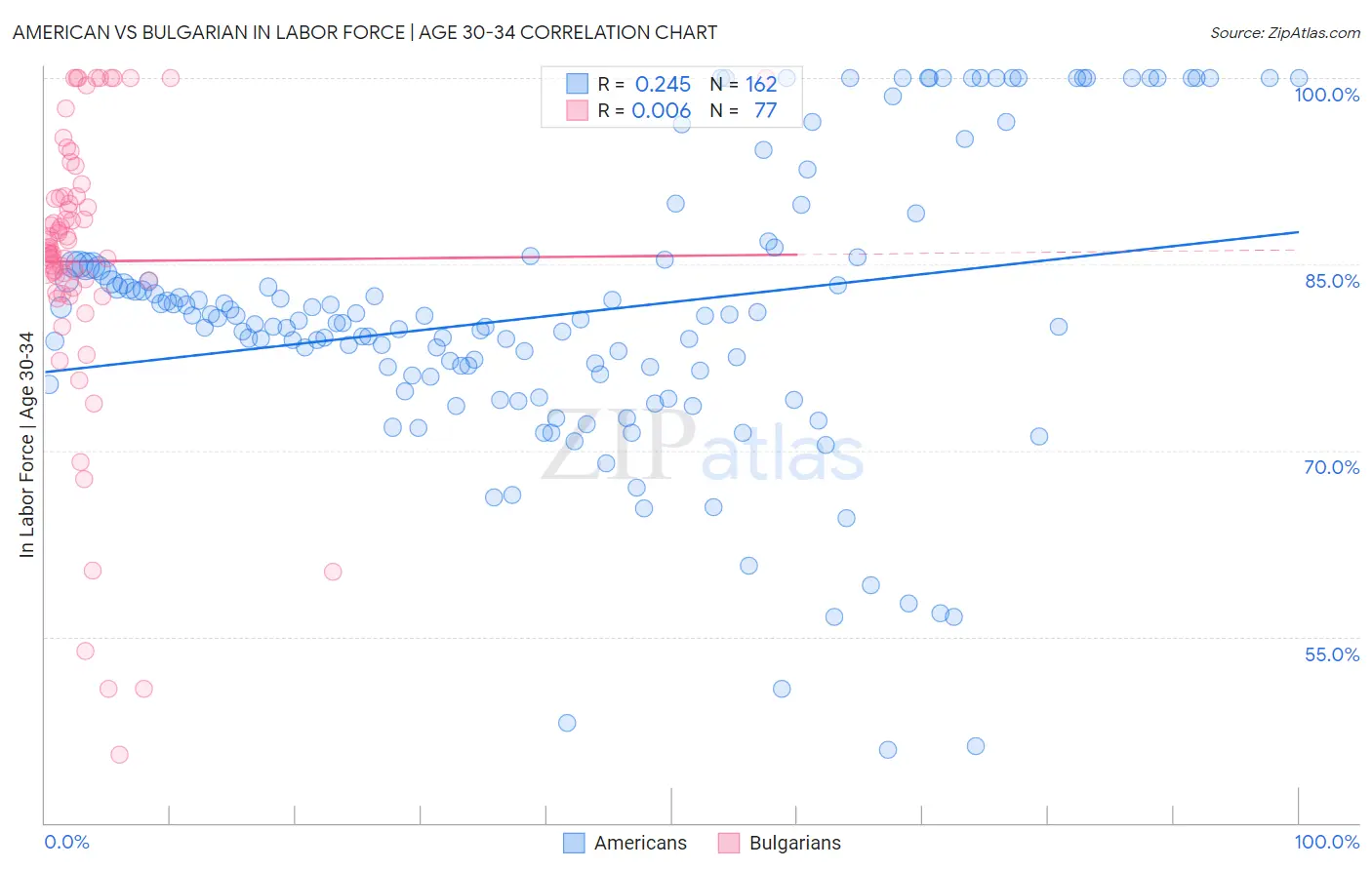 American vs Bulgarian In Labor Force | Age 30-34