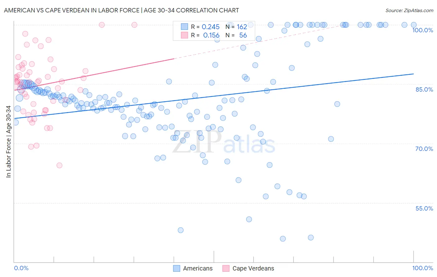 American vs Cape Verdean In Labor Force | Age 30-34