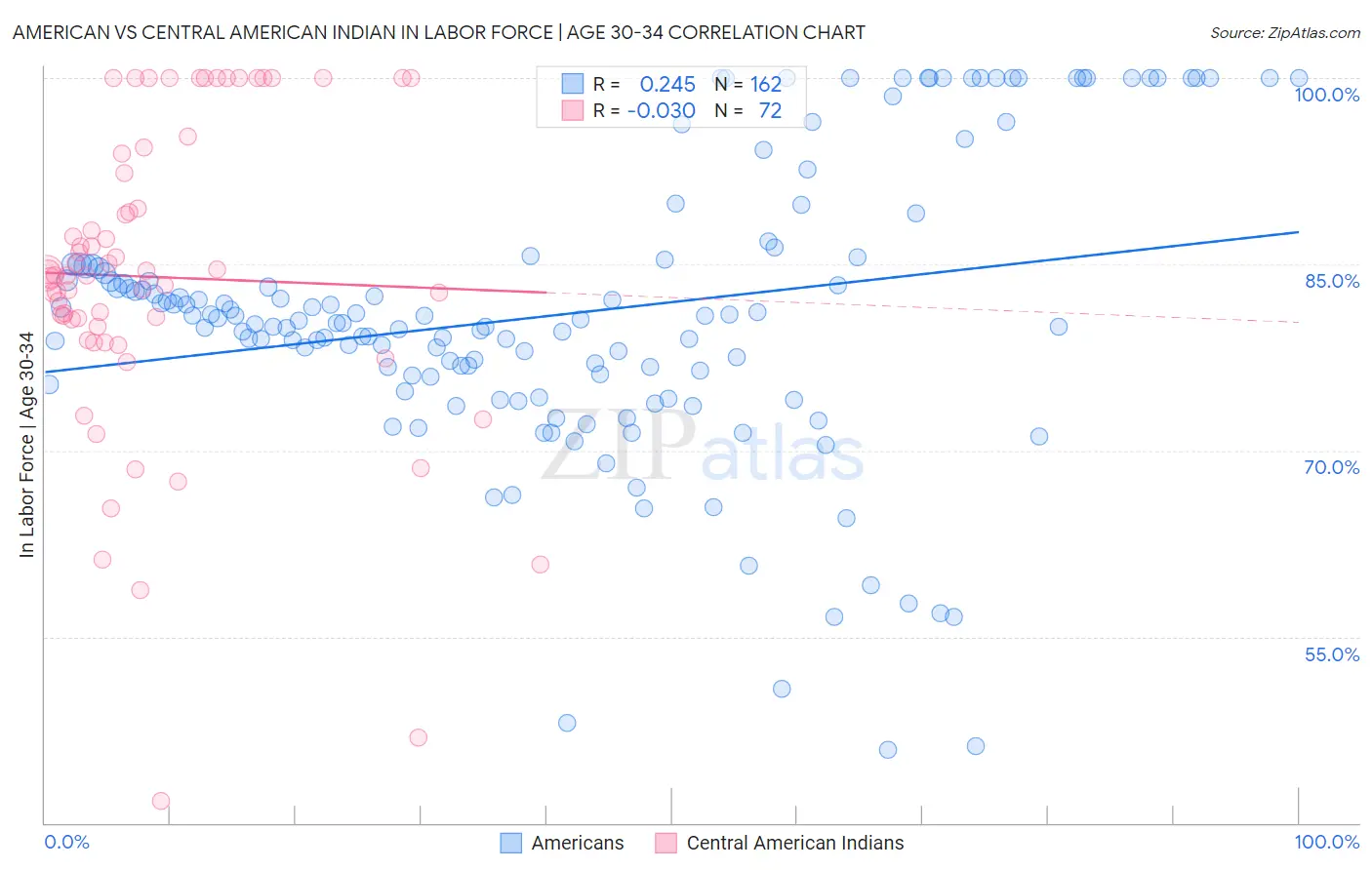 American vs Central American Indian In Labor Force | Age 30-34