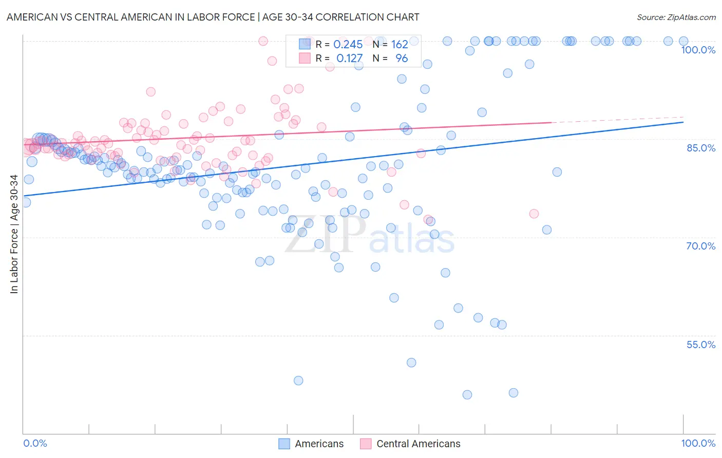 American vs Central American In Labor Force | Age 30-34