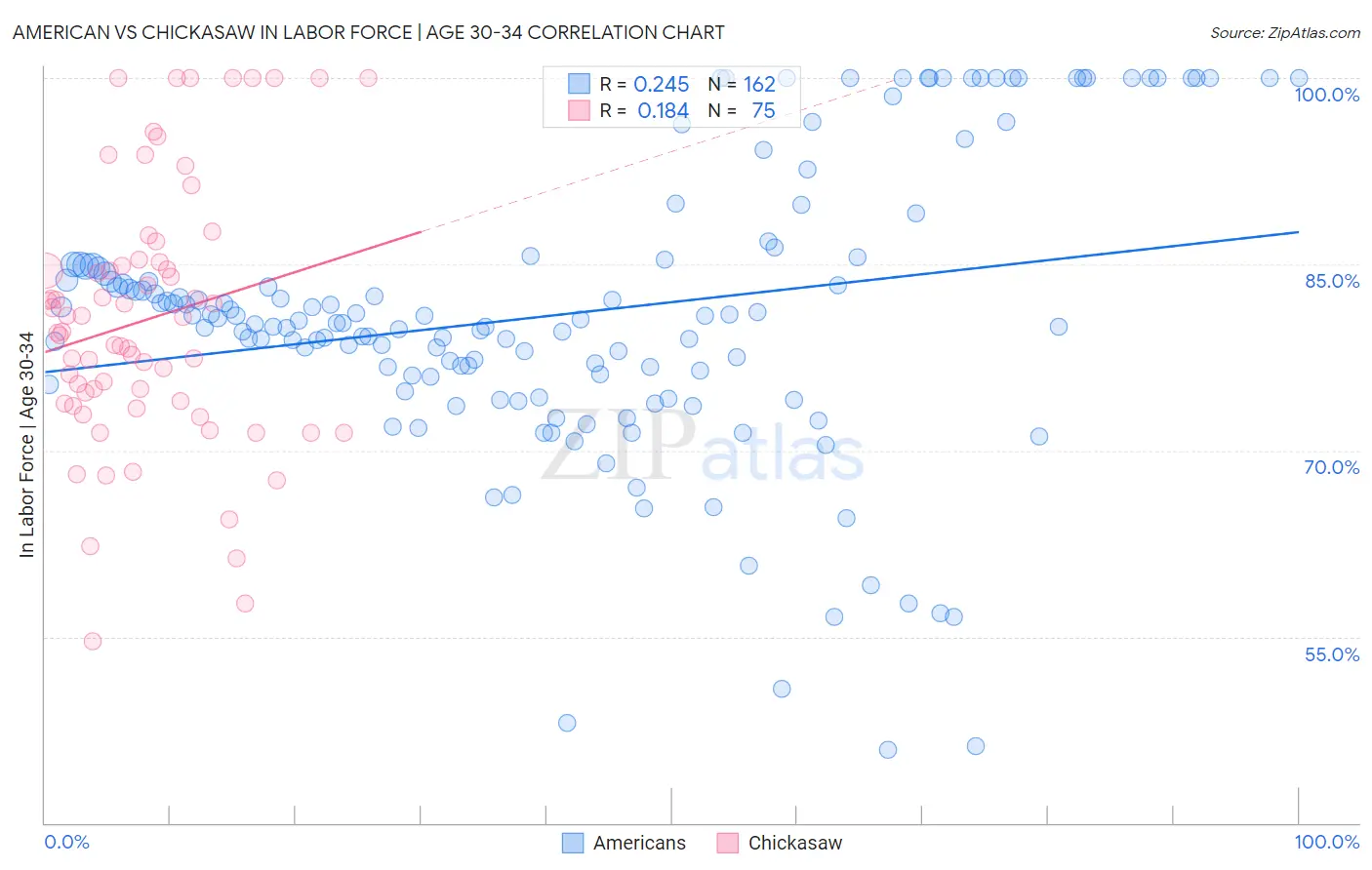 American vs Chickasaw In Labor Force | Age 30-34