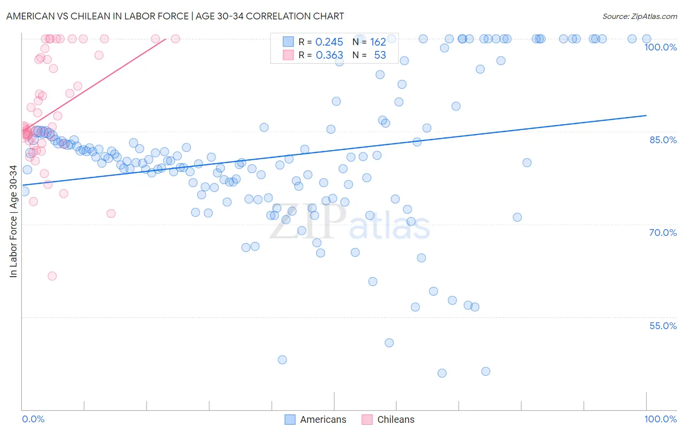 American vs Chilean In Labor Force | Age 30-34