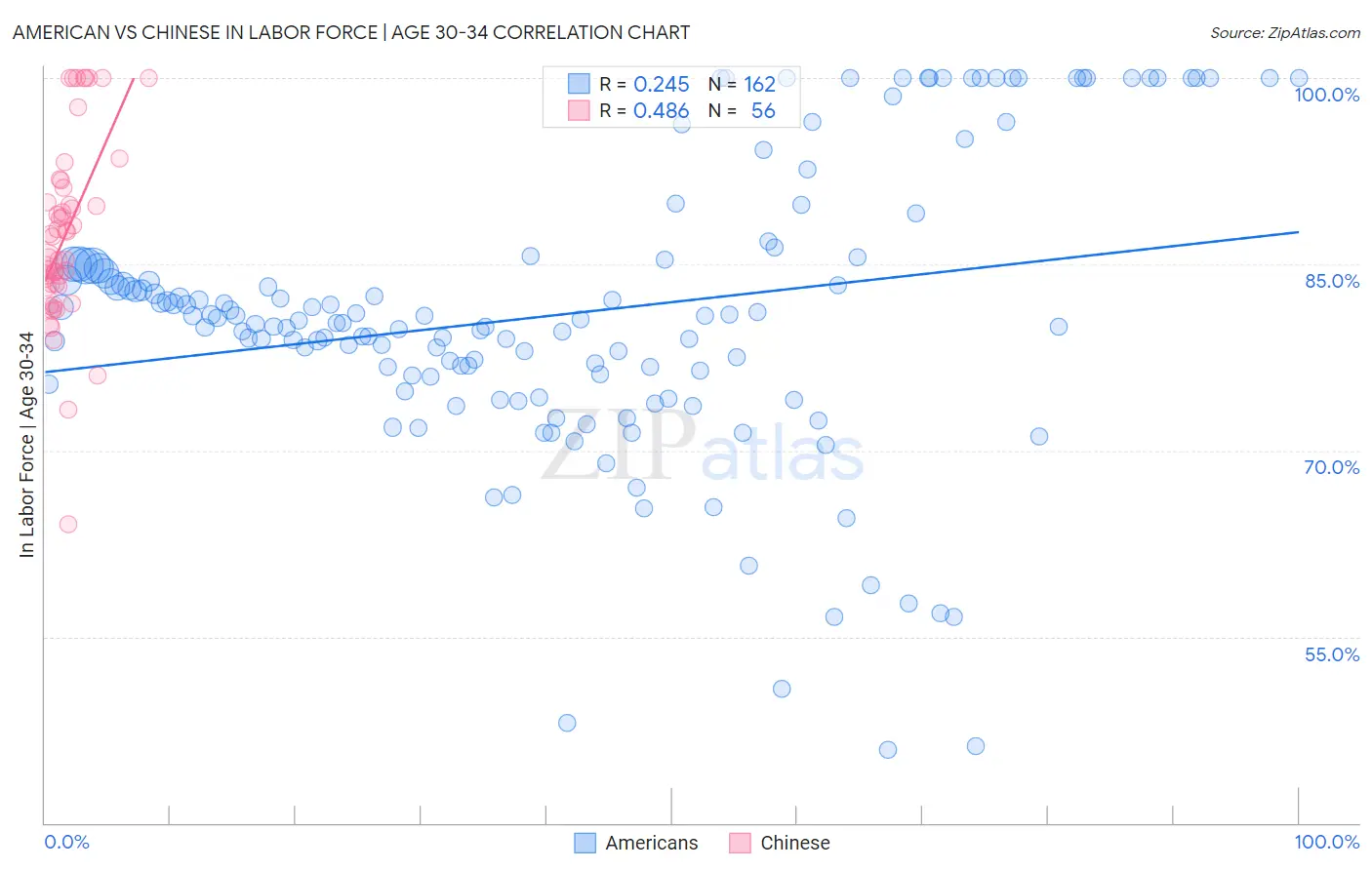 American vs Chinese In Labor Force | Age 30-34
