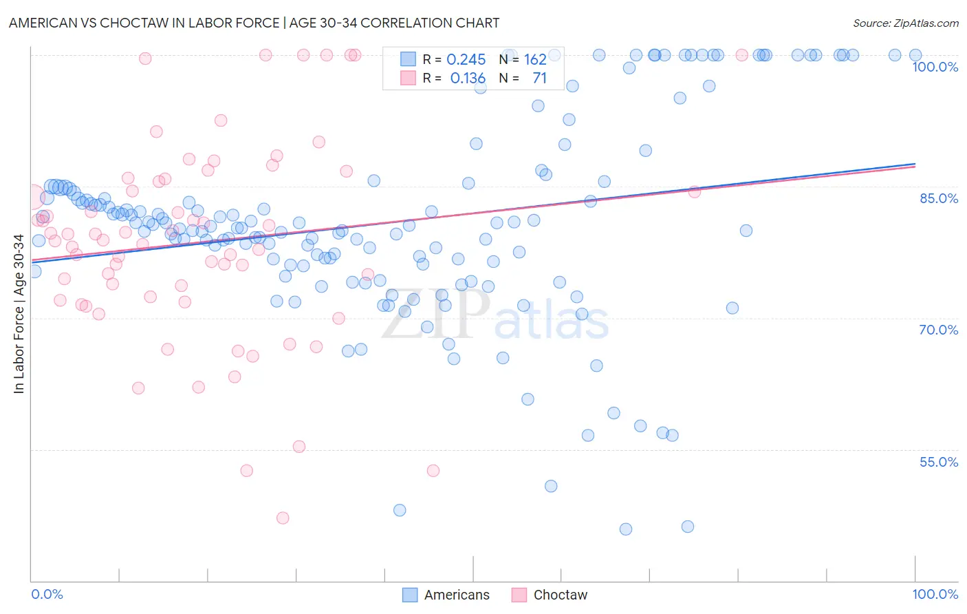 American vs Choctaw In Labor Force | Age 30-34