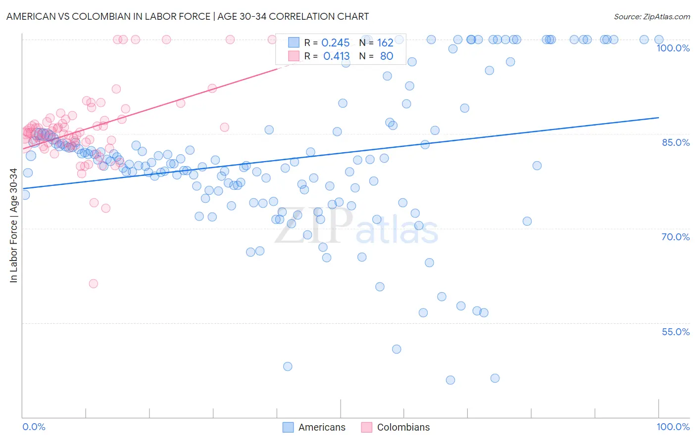 American vs Colombian In Labor Force | Age 30-34
