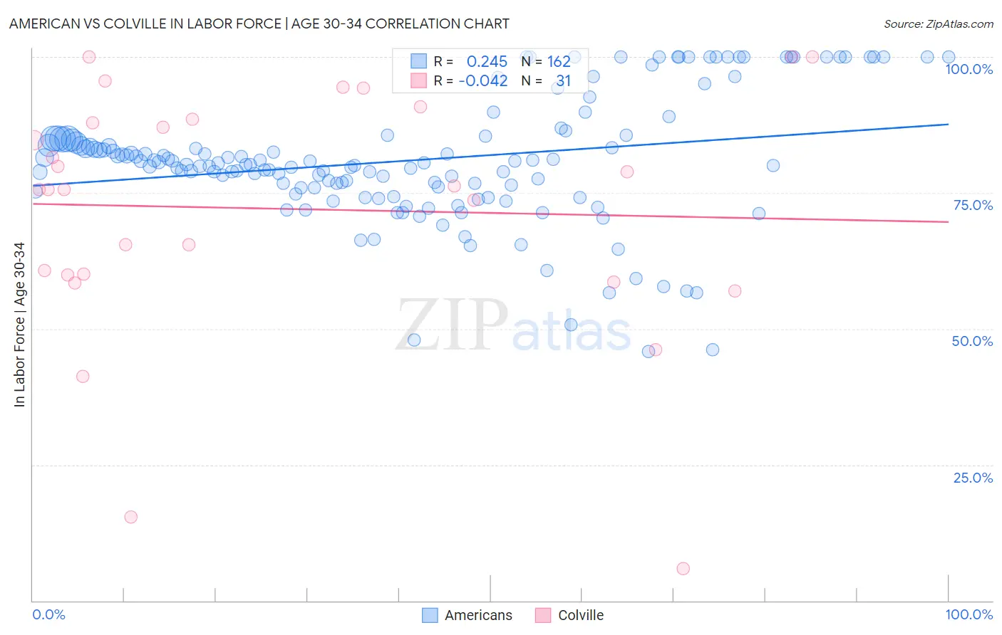 American vs Colville In Labor Force | Age 30-34