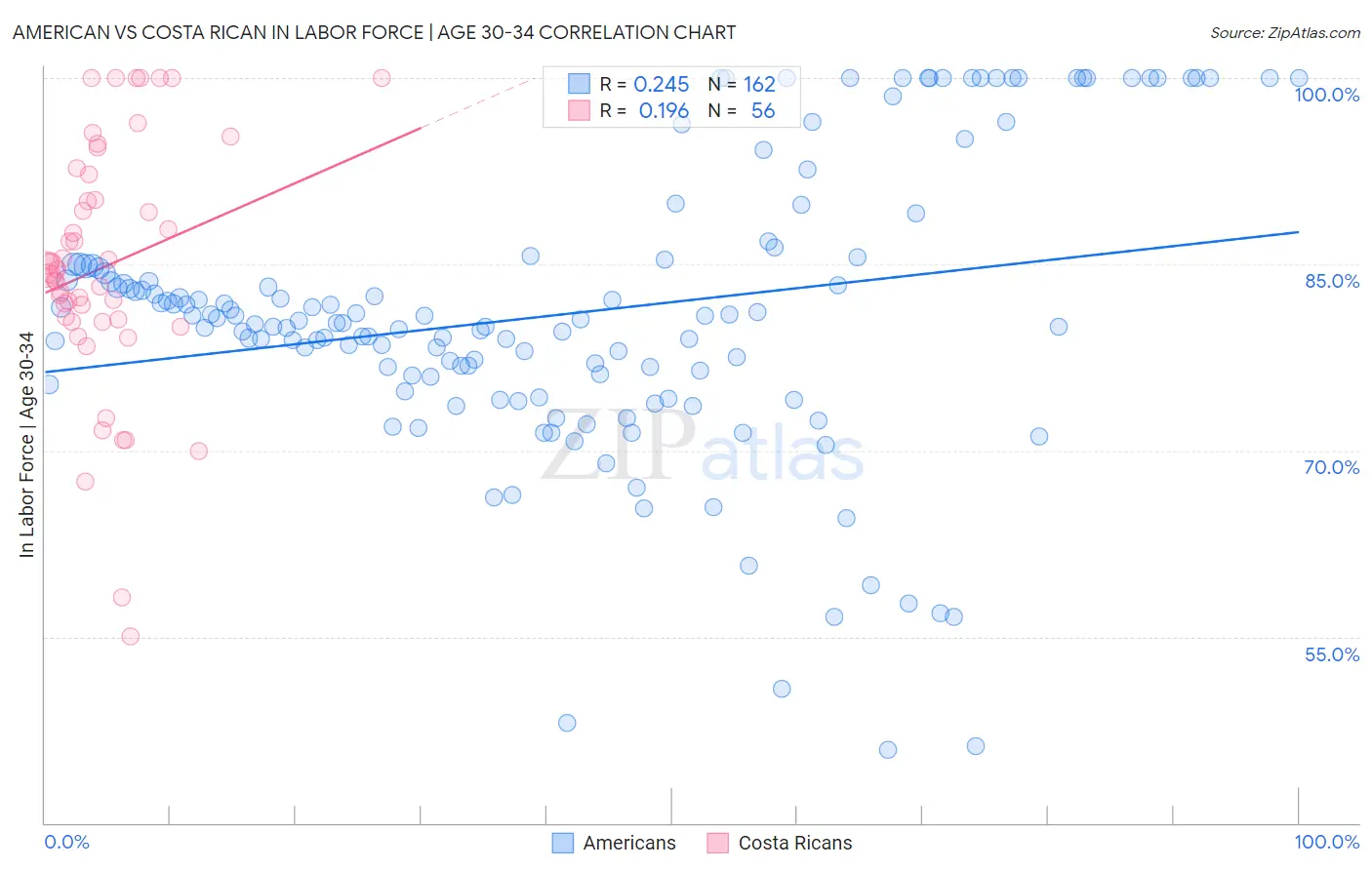 American vs Costa Rican In Labor Force | Age 30-34