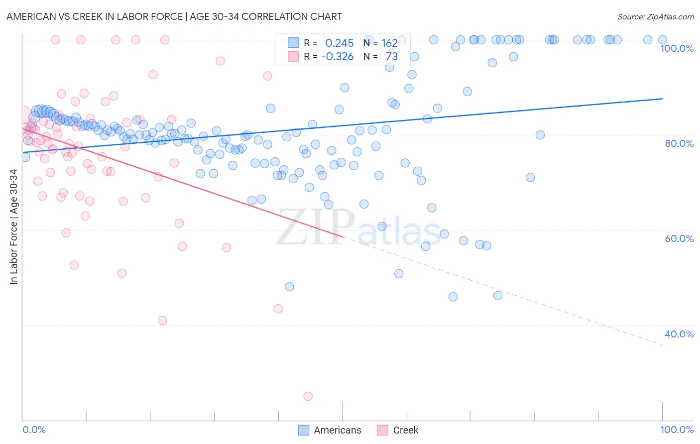 American vs Creek In Labor Force | Age 30-34