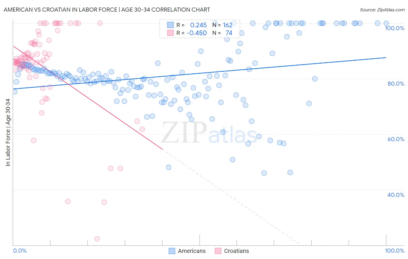 American vs Croatian In Labor Force | Age 30-34