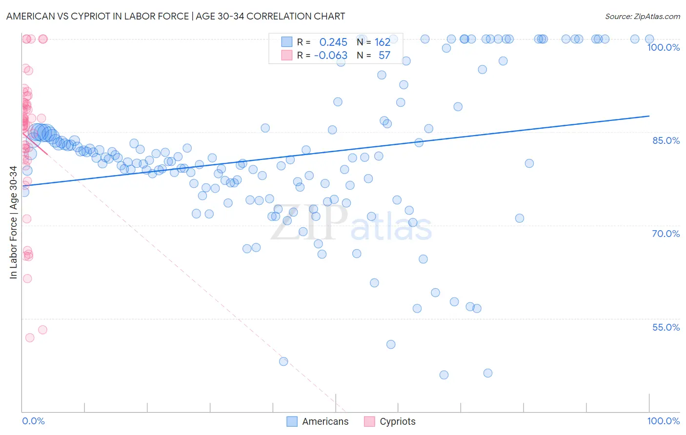 American vs Cypriot In Labor Force | Age 30-34