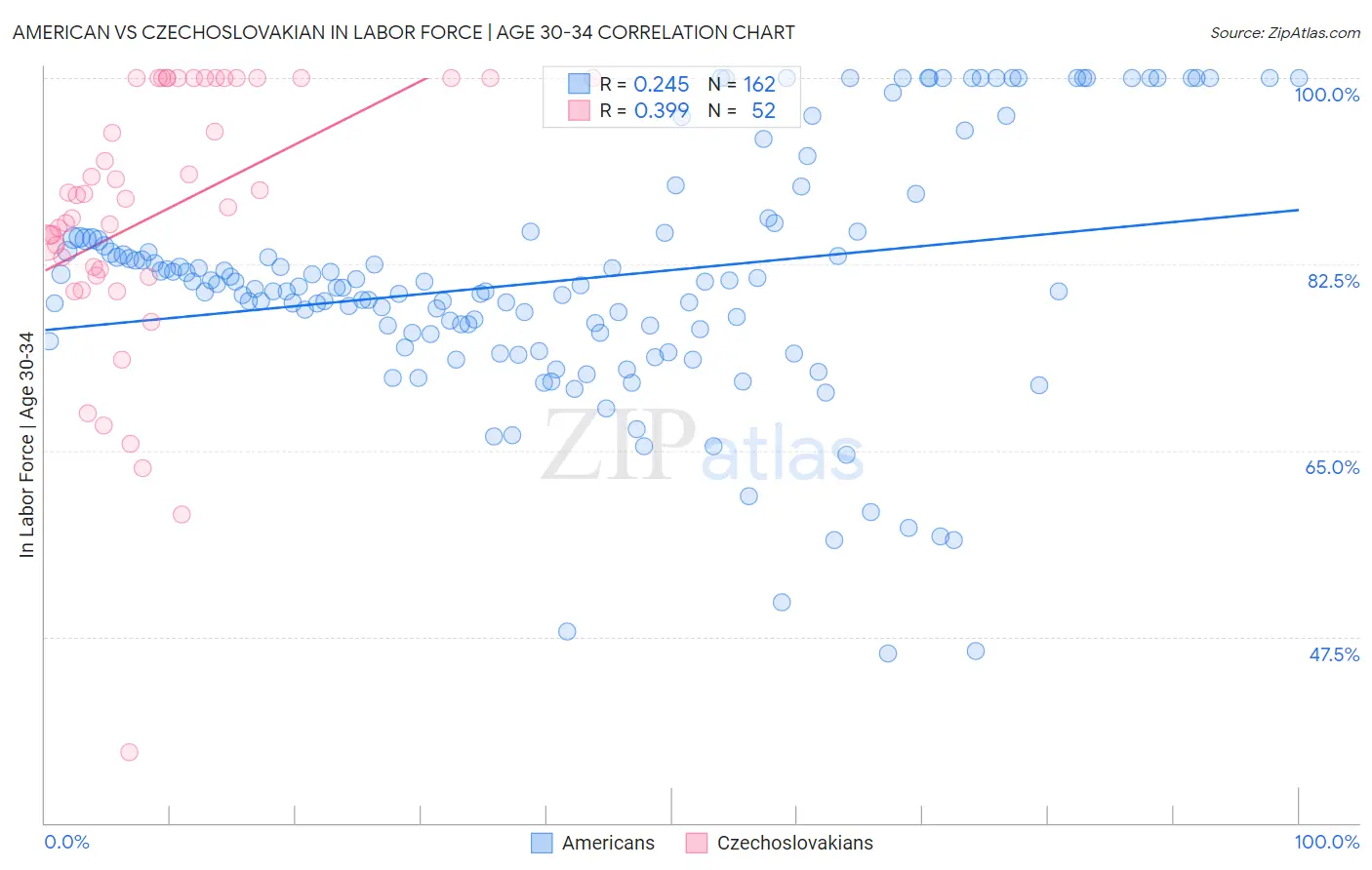 American vs Czechoslovakian In Labor Force | Age 30-34