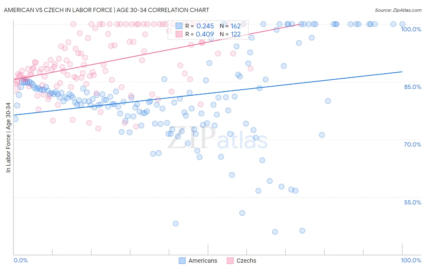 American vs Czech In Labor Force | Age 30-34