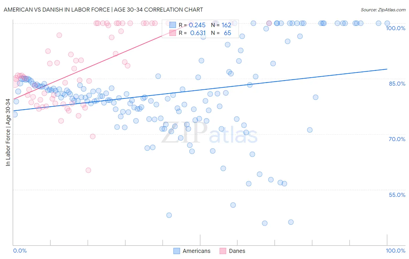 American vs Danish In Labor Force | Age 30-34