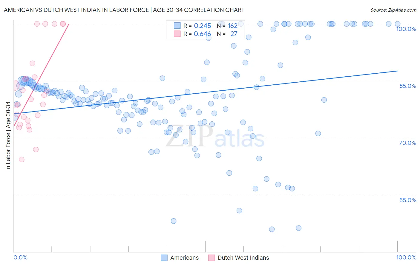 American vs Dutch West Indian In Labor Force | Age 30-34