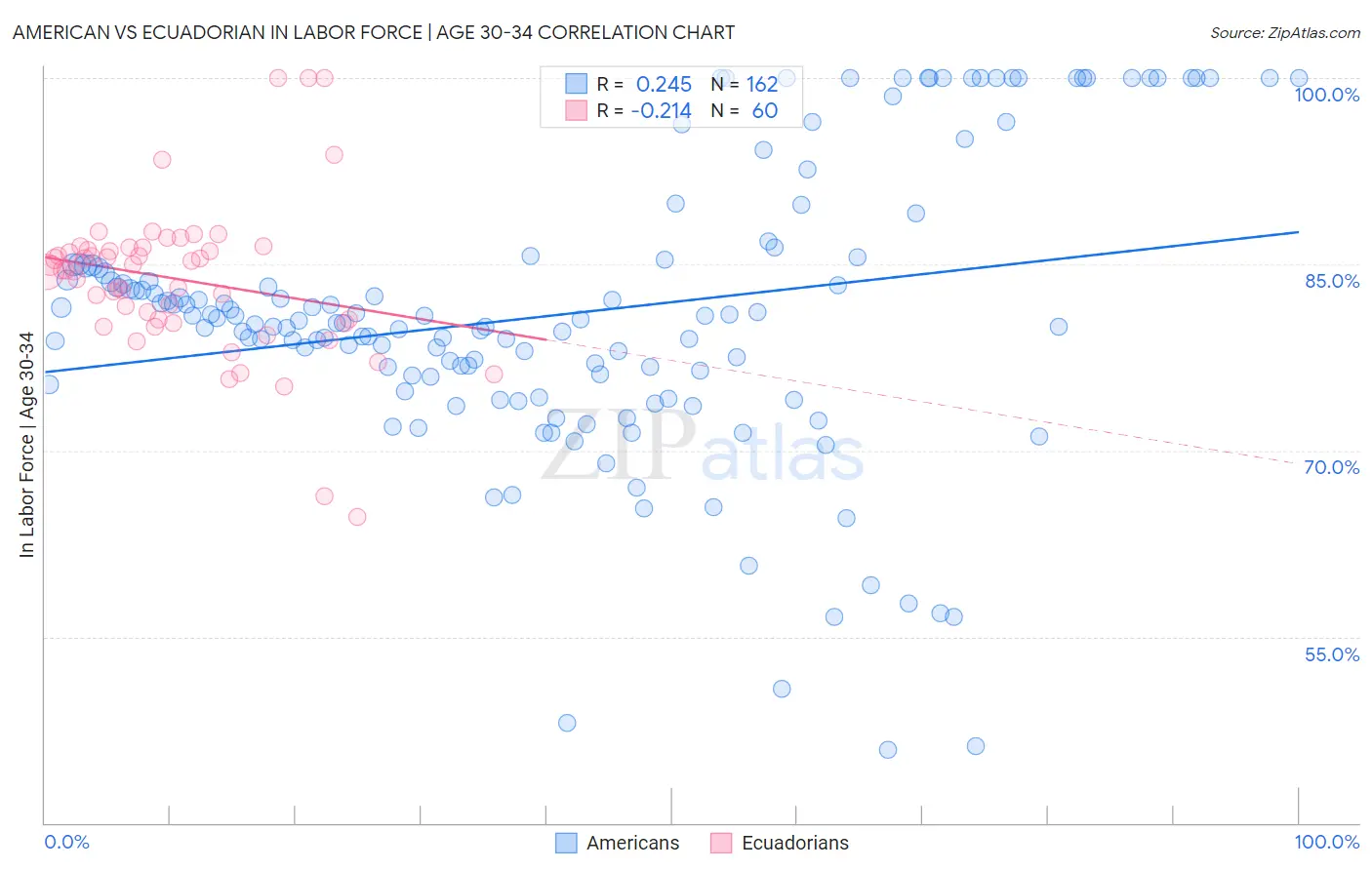 American vs Ecuadorian In Labor Force | Age 30-34