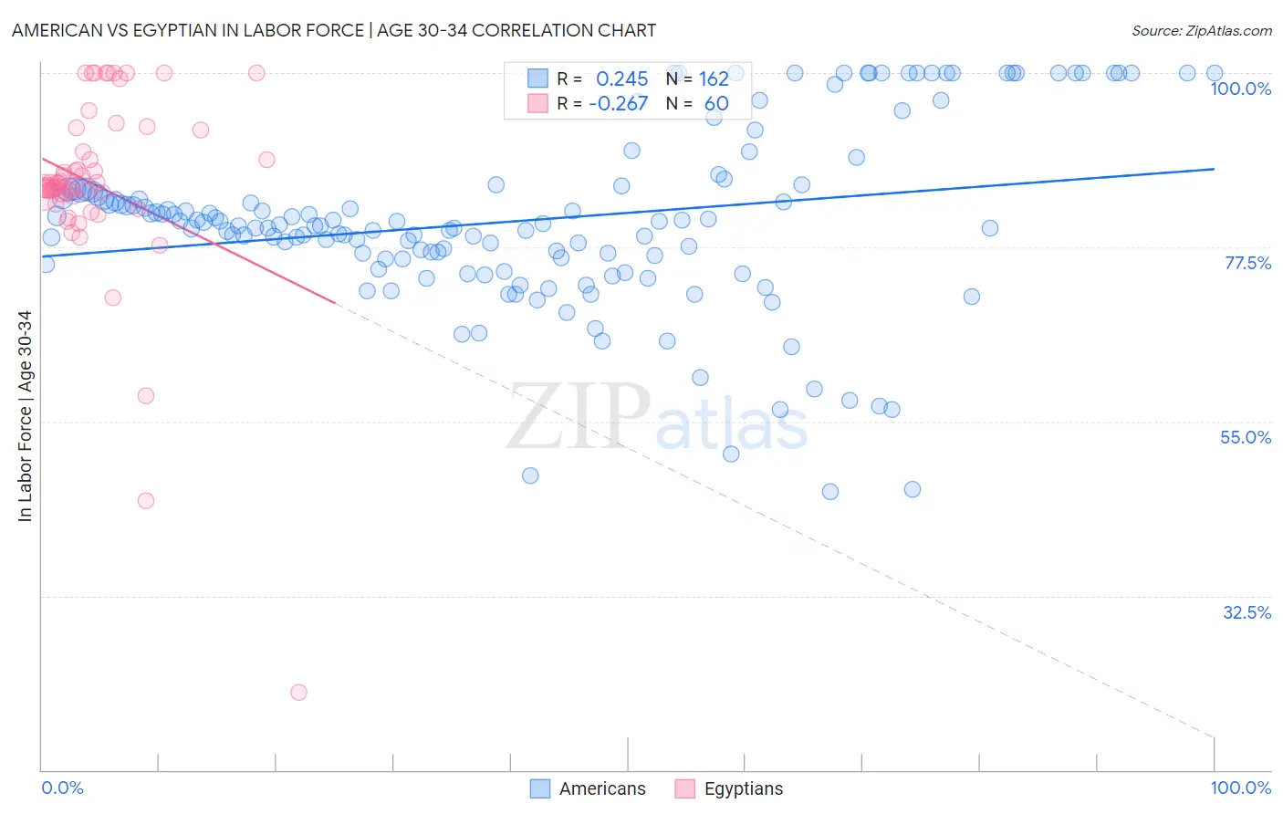 American vs Egyptian In Labor Force | Age 30-34