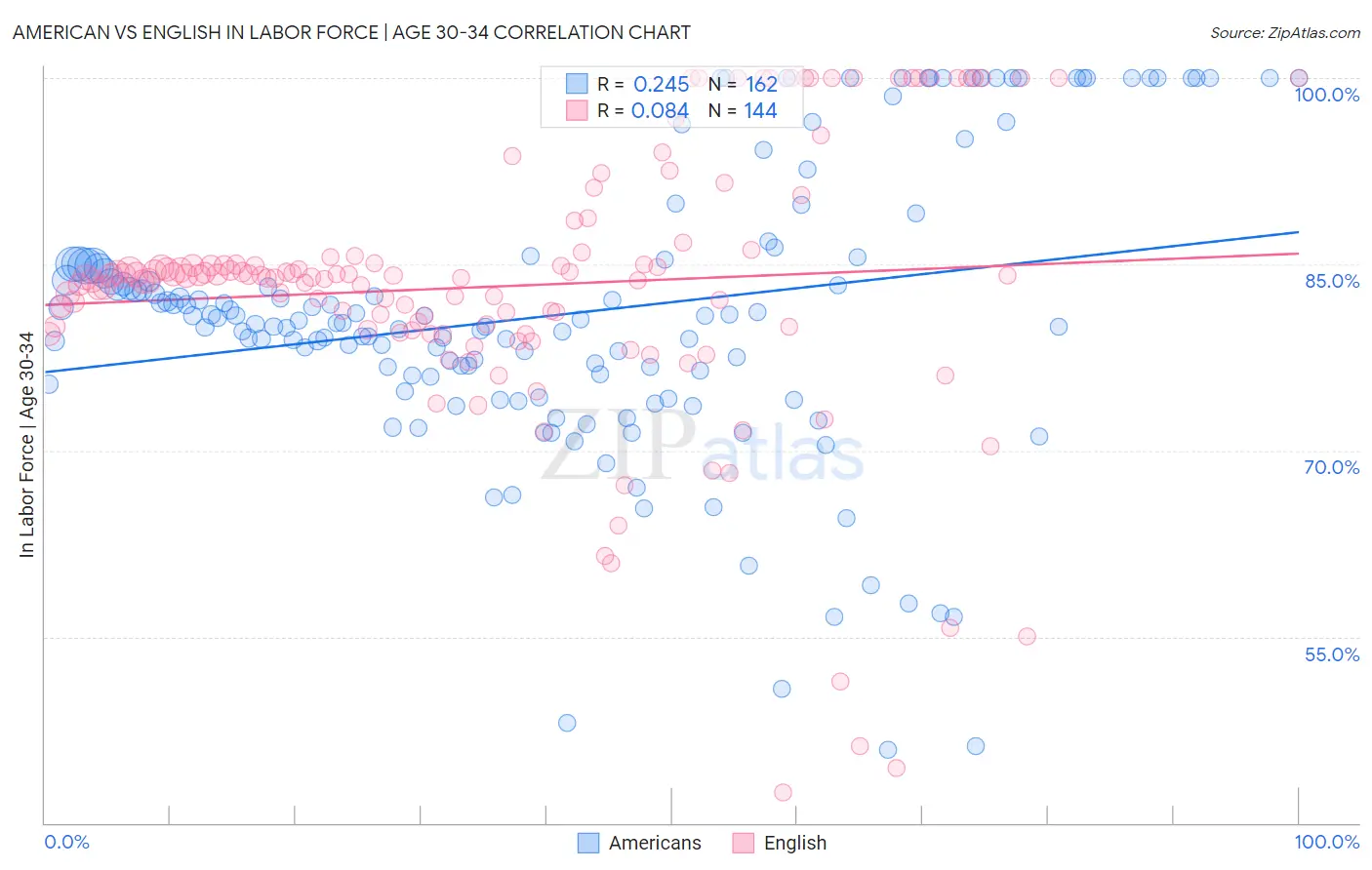 American vs English In Labor Force | Age 30-34