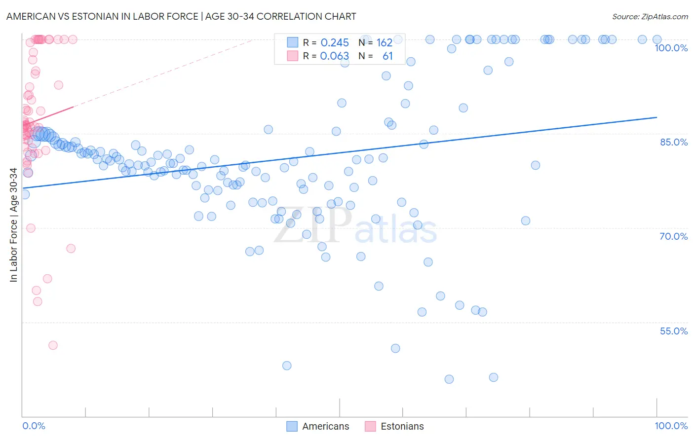 American vs Estonian In Labor Force | Age 30-34