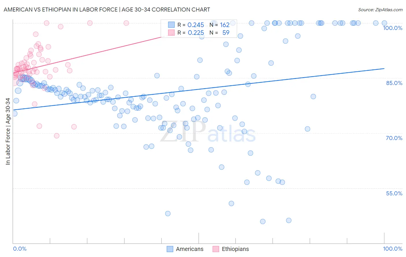 American vs Ethiopian In Labor Force | Age 30-34