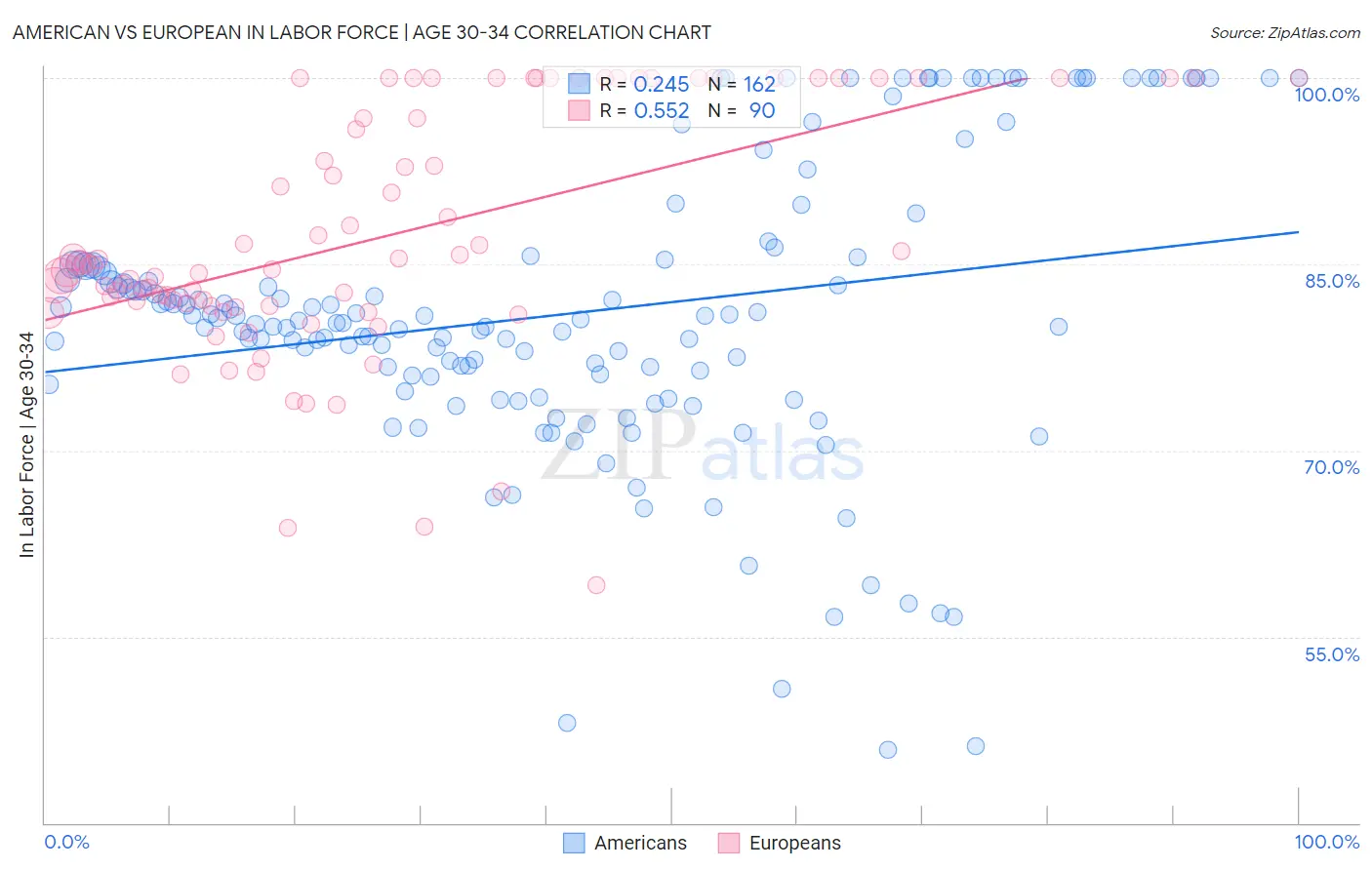 American vs European In Labor Force | Age 30-34