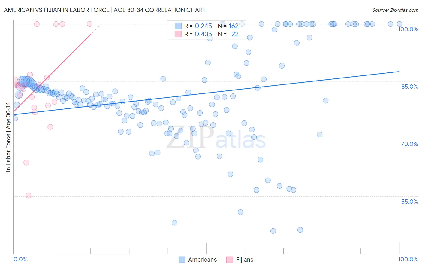 American vs Fijian In Labor Force | Age 30-34